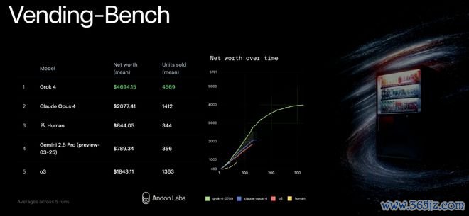 Grok 4 Vending-Bench 松手|图片开始:X