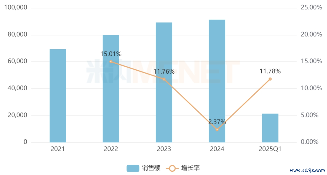 着手:米内网步地数据库