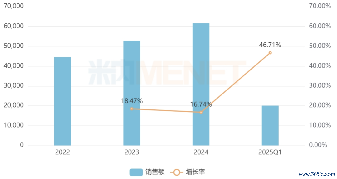 着手:米内网步地数据库