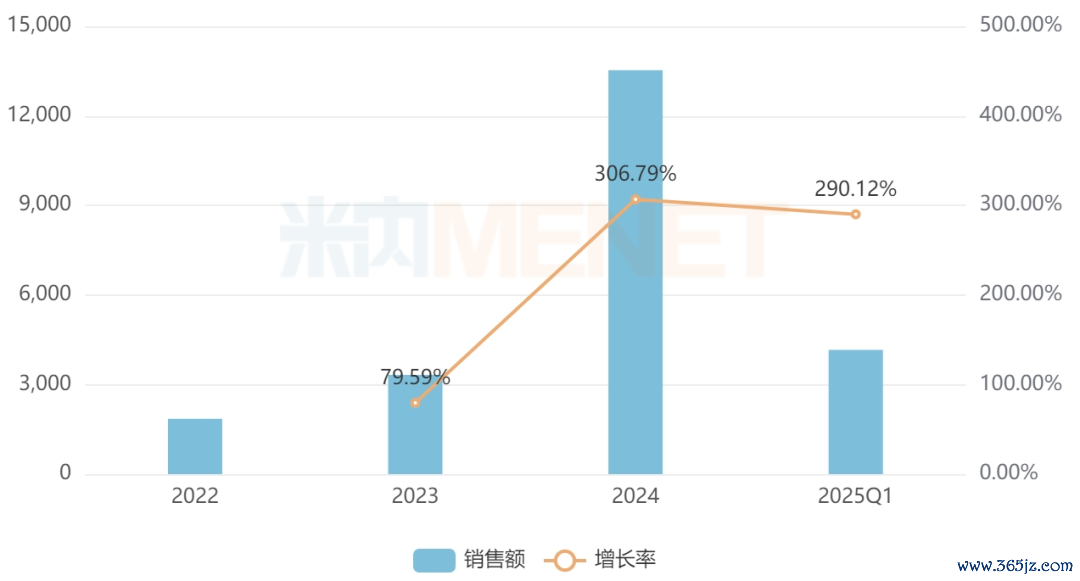 着手:米内网步地数据库