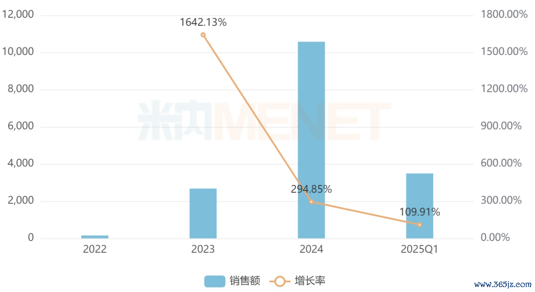着手:米内网步地数据库