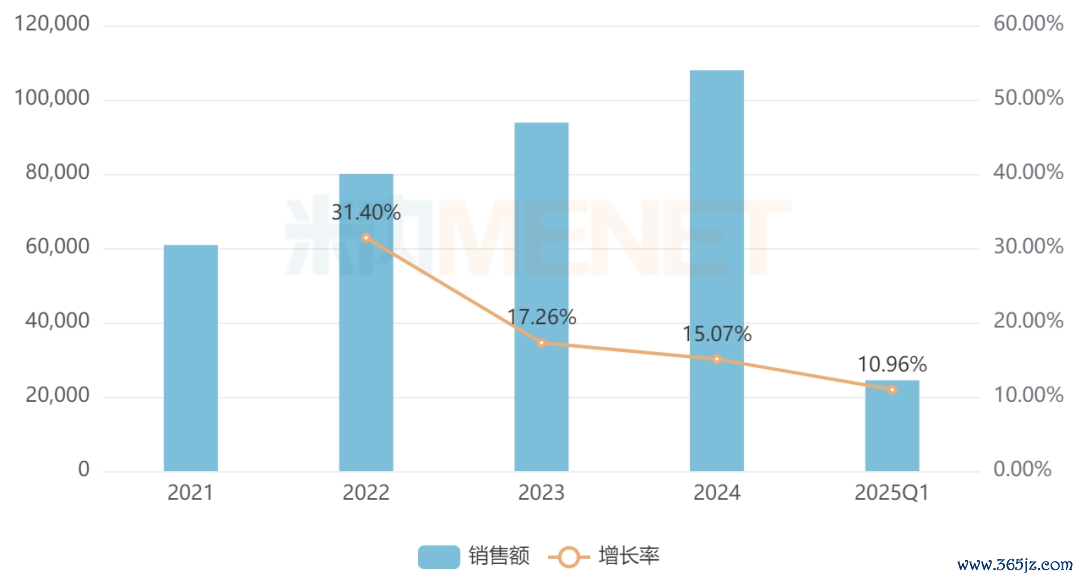 着手:米内网步地数据库