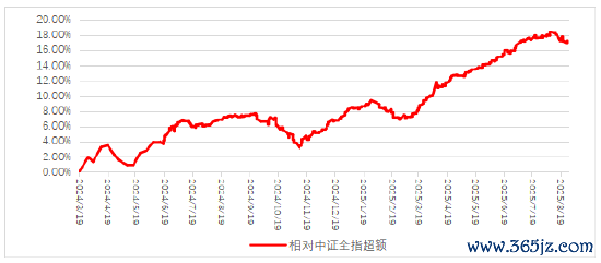 数据起头:Wind,适度20250827